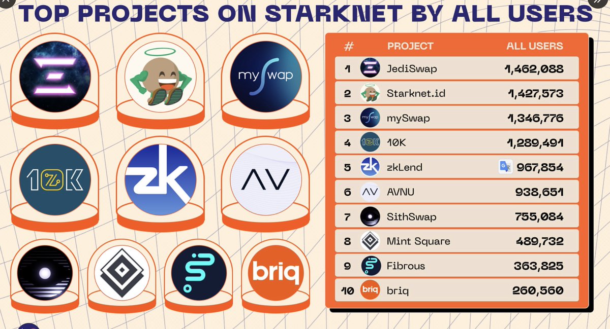 TOP PROJECTS ON STARKNET BY ALL USERS🔥 The number of users is one of the important metrics of a project, showing whether the project is doing well or not 📷 Which one will you try first? Let us know in the comments! 📷#Starknet