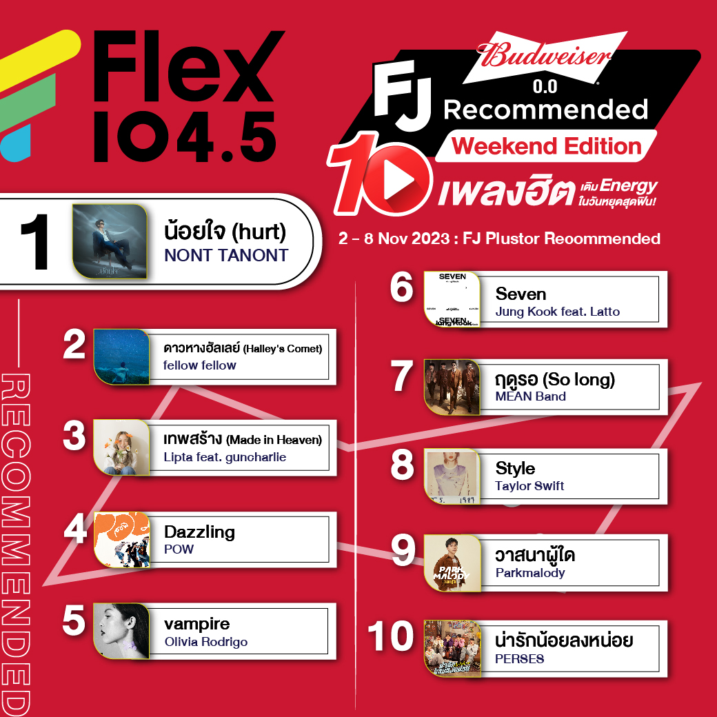 Flex_Connect's tweet photo. เพิ่มความมันส์ให้ทุกคืน แบบไม่มีเบื่อ กับ Playlist ใน #FJrecommendedxBudweiser00 ประจำ Weekend นี้
ติดตามเพลงฮิตประจำสัปดาห์ได้ก่อนใคร
ทาง Facebook : https://t.co/9IptO8Tsjf
#WeekendEditionPlaylist
#BudweiserClub
#FlexConnect #Flex1045 https://t.co/JUuqh9KzgE