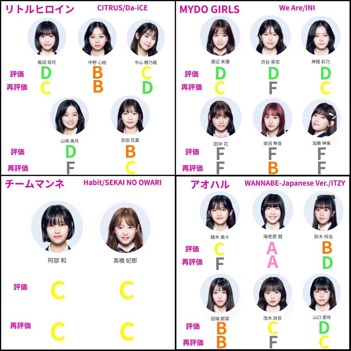 proximalbireo's tweet photo. 日プ女子練習生レベル分け評価
グループ一覧再評価まとめ
#PRODUCE101JPTHEGIRLS #日プ #日プガールズ https://t.co/uIvmqwe1Jl