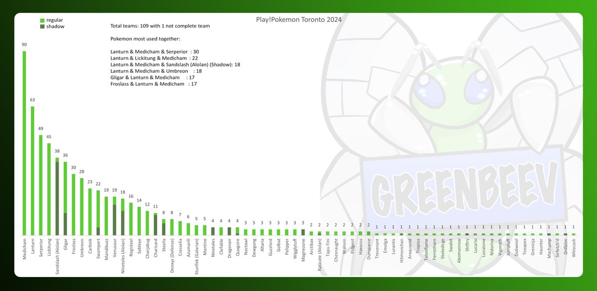 Sorry for slacking with getting data out for you. Here is the data for Lille en Toronto