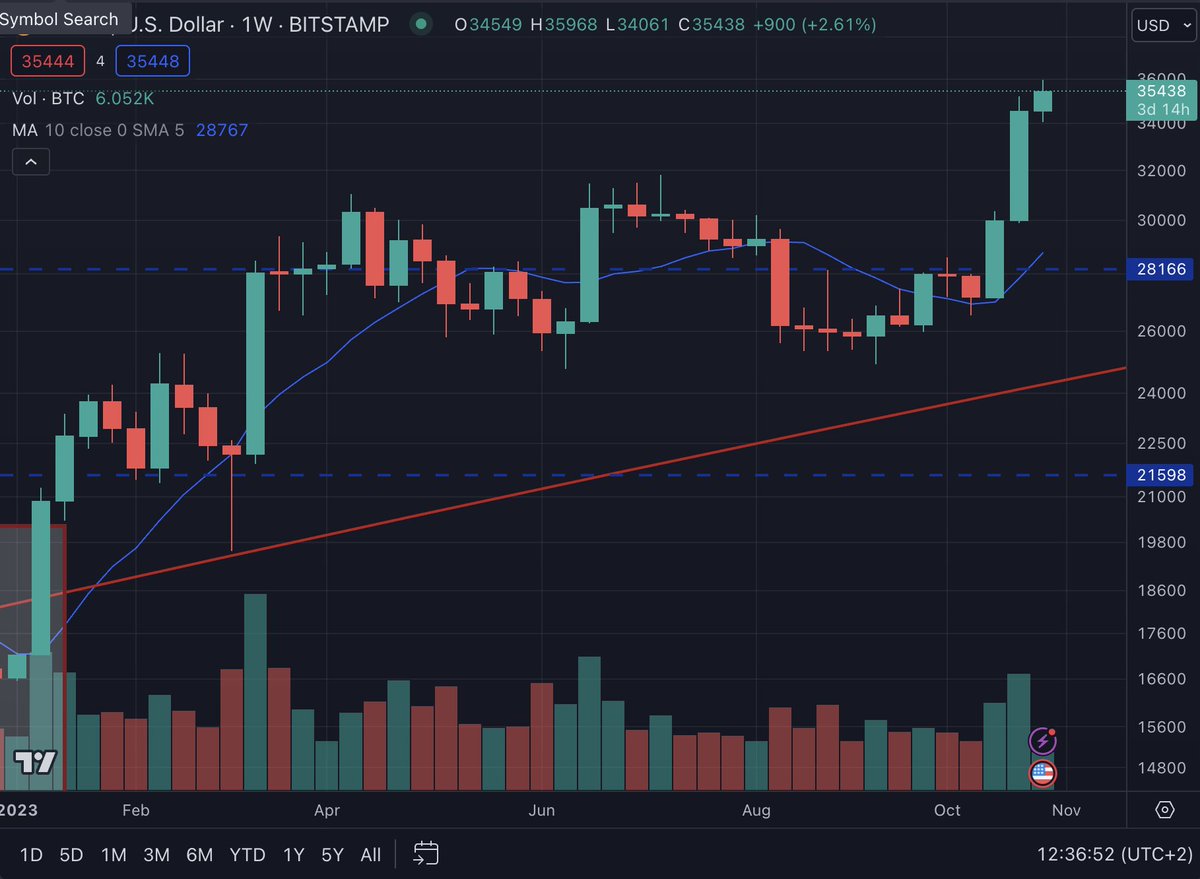 Chris Becker (@chrislbecker) on Twitter photo BTCUSD is up 120% Ytd, quietly continuing the next bull market. Looks like our thesis presented at the <a href="/etherbridge/">Etherbridge</a> webinar in July is playing out. Who's keen for a Spaces update from me and <a href="/Carps_Crumbs/">Jason Carpenter</a>? Or are we still too early for retail interest? 👀😉 BTCUSD is up 120% Ytd, quietly continuing the next bull market. Looks like our thesis presented at the <a href="/etherbridge/">Etherbridge</a> webinar in July is playing out. Who's keen for a Spaces update from me and <a href="/Carps_Crumbs/">Jason Carpenter</a>? Or are we still too early for retail interest? 👀😉