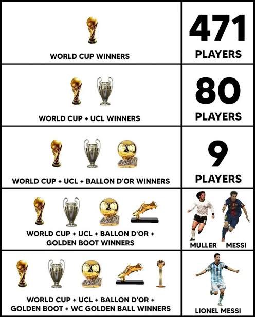 LM10MessiLM10's tweet photo. @LeoBayern10 Messi's CV looks insane now.
- 8 ballon d'Ors
- 6 European Golden Boots
- 1 CA, 2 CA POTT
- 1 WC, 2 WC POTT
- 4 CLs and 12 leagues
- 50 goals in a league season &amp; 73 in a club season
- 91 goals in a calendar year
- 33 goals in 21 b2b matches
- Most Titles>44
Intimidatingly good🐐 https://t.co/sZTIbrEA33