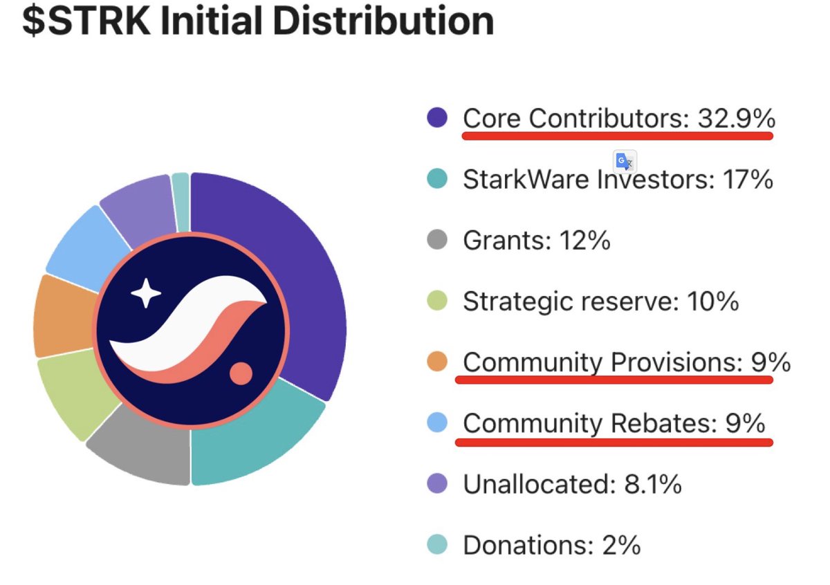 It has been announced that only 0.5% of the $STRK tokens will be given to early contributors. These contributors could include individuals or entities that supported the development of Starknet in its early stages.