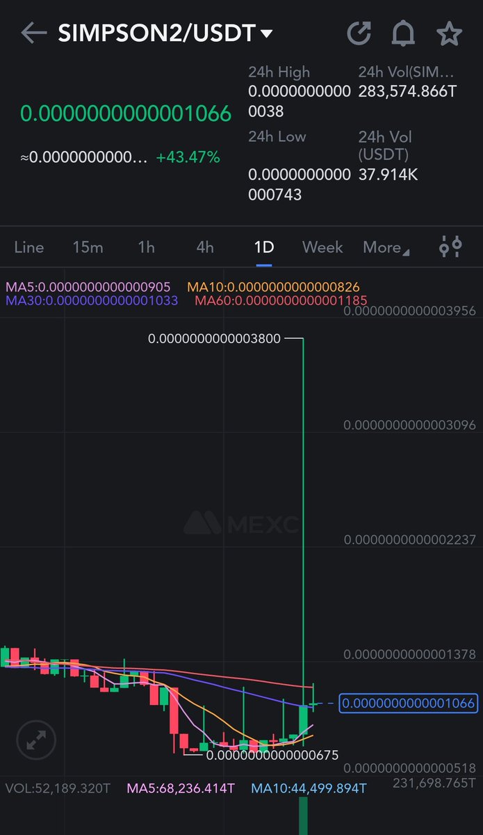 YD__37's tweet photo. 📌منصة MEXC و عملاتها السكام.
#simpson2
📌عملة simpson2 ارتفعت خلال اخر اسبوع ما يقارب 700% 🚀🔥
📌منصة mexc اراها منصة جيدة مقارنة بباقي المنصات صراحة
📌و يفضل ترك نسبة من راس مالك فيها و المضاربة على هذه العملات السكام و البيع عند اي ربح تجده مناسب لك https://t.co/6m34MedJ5m