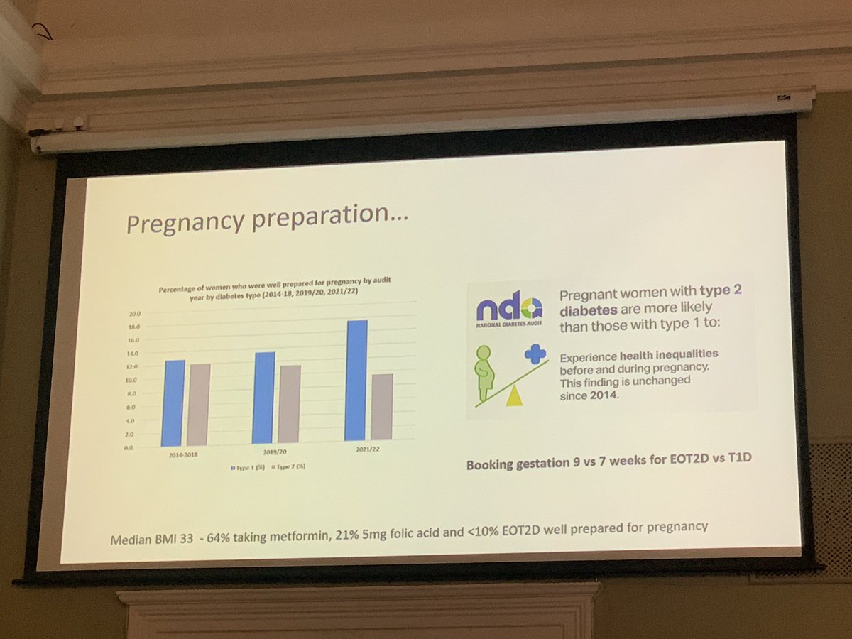 Fantastic talk by Prof Murphy ⭐️ less than 10% of women with T2DM are adequately prepared for pregnancy ⭐️ it takes these women 2 weeks longer to access antenatal clinic than women with T1DM #MOMS23