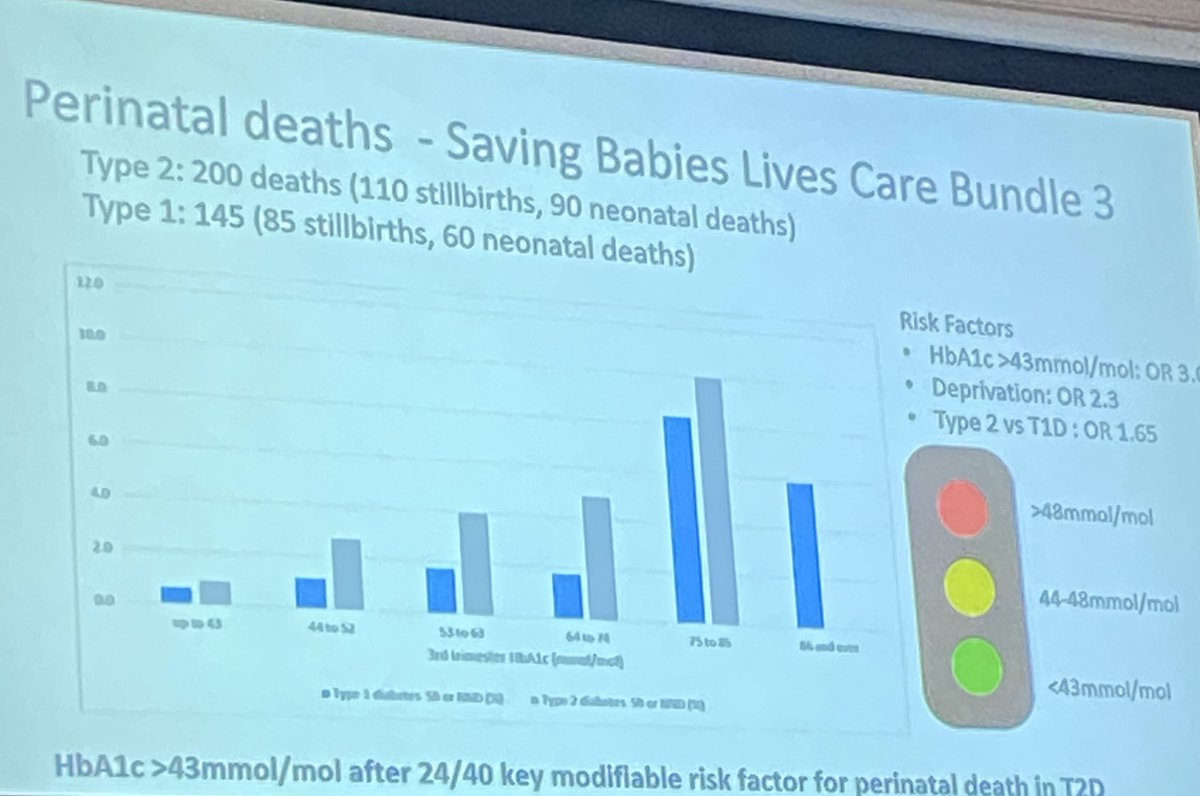 #MOMS2023 Professor Helen Murphy highlighting the public health crisis of Type 2 diabetes and the impact of it in pregnancy - Type 2 diabetic pregnancies are more sensitive to glucose changes - Additional socioeconomic factors but we can control improving glucose in pregnancy