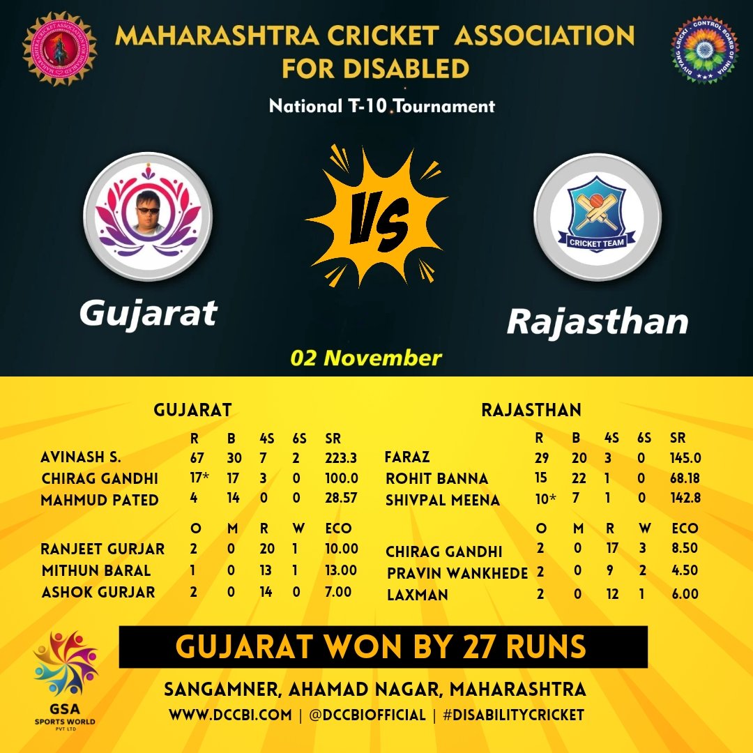 GSASportsWorld's tweet photo. National T-10 Tournament 
Match- 7 #Gujarat vs #Rajasthan 
Gujarat won by 27 runs
.
#DCCBI #divyang_cricket_control_board_of_INDIA #wheelchaircricket #wheelchaircricketindia #divyangcricket #divyangjancricket #disabilitycricket #cricket🏏 #Cricket #nationaltournament https://t.co/PDOSR8MYIz
