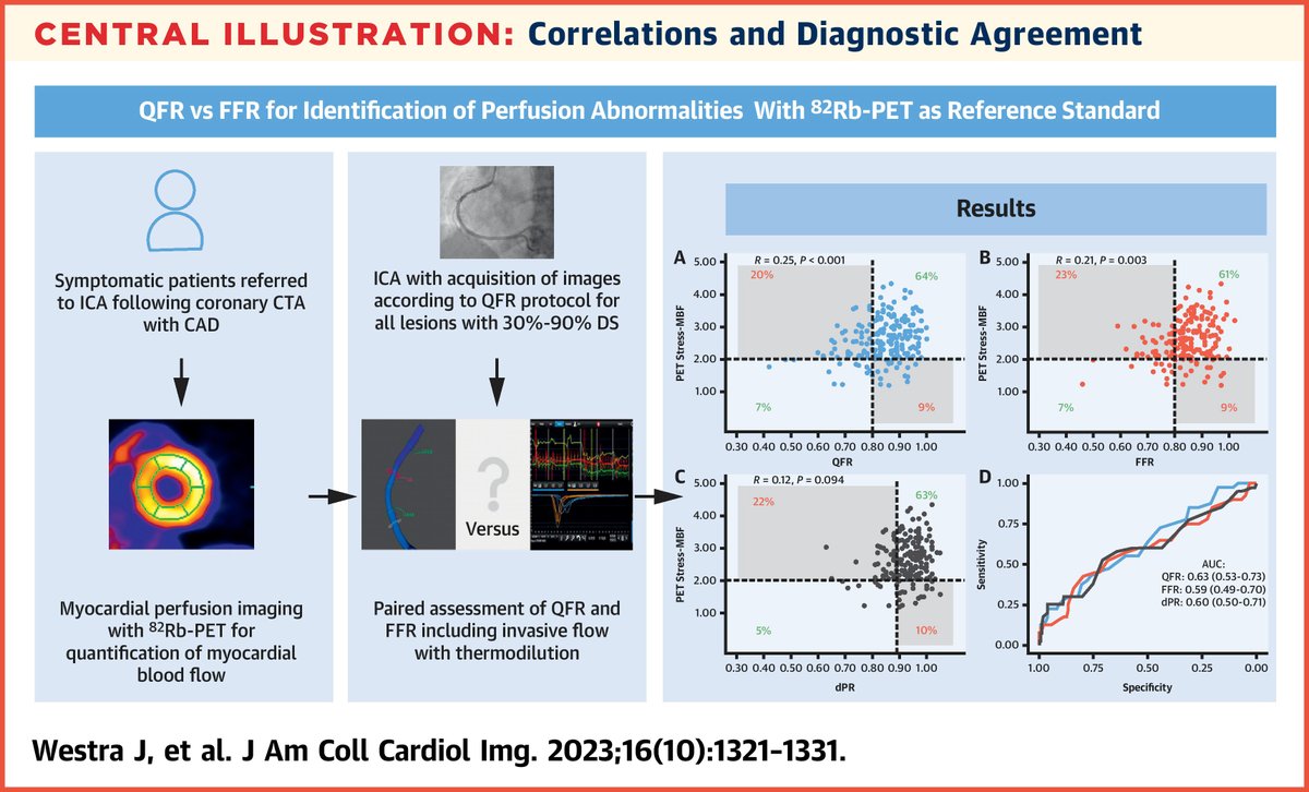 Department of Cardiology Research AUH (@auhcardio) on Twitter photo 💎 New <a href="/DANNICADtrial/">The Dan-NICAD trials</a> trial substudy by <a href="/WestraJelmer/">Jelmer Westra</a> and PI <a href="/h_evald/">Evald Høj Christiansen</a> in <a href="/JACCJournals/">JACC Journals</a>
🎓 The diagnostic performance of QFR and FFR is similar but modest using 82rb-PET myocardial perfusion Imaging as a reference
link: jacc.org/doi/abs/10.101…
#CardioTwitter 💎 New <a href="/DANNICADtrial/">The Dan-NICAD trials</a> trial substudy by <a href="/WestraJelmer/">Jelmer Westra</a> and PI <a href="/h_evald/">Evald Høj Christiansen</a> in <a href="/JACCJournals/">JACC Journals</a>
🎓 The diagnostic performance of QFR and FFR is similar but modest using 82rb-PET myocardial perfusion Imaging as a reference
link: jacc.org/doi/abs/10.101…
#CardioTwitter