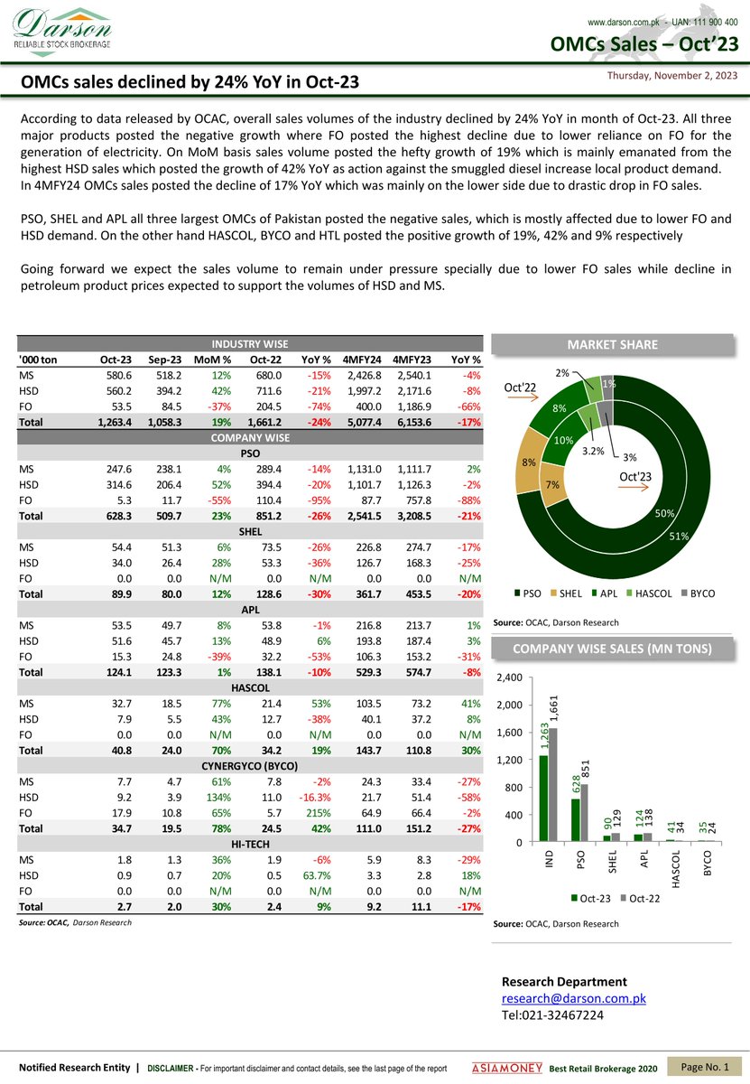 DarsonUpdates's tweet image. OMCs Monthly Update!

2 | November | 2023 | Thursday
Darson Securities Limited
darson.com.pk

WhatsApp 0300 2444787
UAN: 111-900-400
Email: info@darson.com.pk

#OMCsMonthlyUpdate #DarsonUpdate #UpdateNews #research #darsonresearch #researcher #stockresearch
