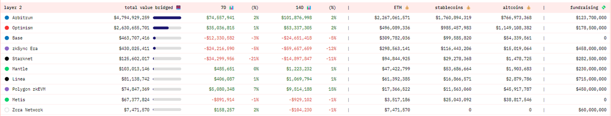 remember that #arbitrum is still the top #Layer2 in terms of TVL, user count, and Net Flow now. the most prominent ecosystem after the upcoming #Cacun update

we understand that this is the right phase to further build trust and launch strategic products for the future💪

#garbi