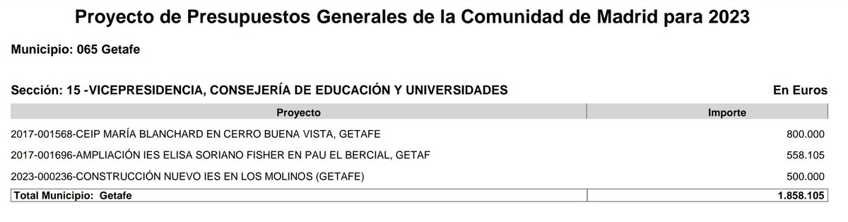 IESMolinosGtafe's tweet photo. Ya en los presupuestos para 2023 ocurrió lo mismo. Se incluyen partidas de relleno de cara a quedar bien y a inflar el gasto y luego se quedan en un cajón. https://t.co/nRQB9zwVH7