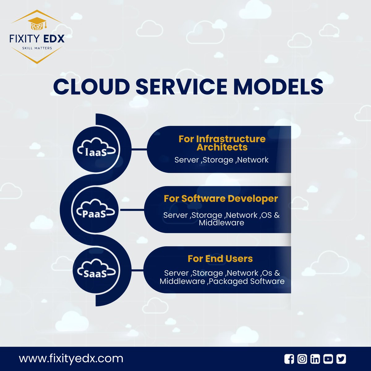 FixityEdx's tweet image. Discover the Cloud Service Models with our interactive infographic! Delve into IaaS, PaaS, and SaaS as we demystify cloud computing. Elevate your knowledge effortlessly with our engaging content. Join us on a cloud journey today.
fixityedx.com/cloud-architec…
#FixityEDX #Fixitytech