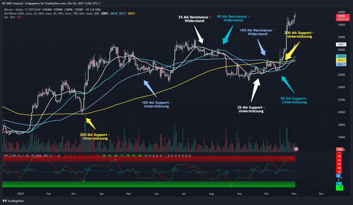 Gleitender Durchschnitt - Moving Average
