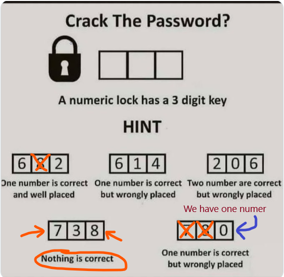 DatJot's tweet image. First lets deduct what we know:

Nothing is correct and we have one number.

Now lets look at the first and second hint. One number is correct and well placed. one number is correct but wrongly placed. 

In both these phrases, we only have 6 and 2 in the first one and 6 in the…