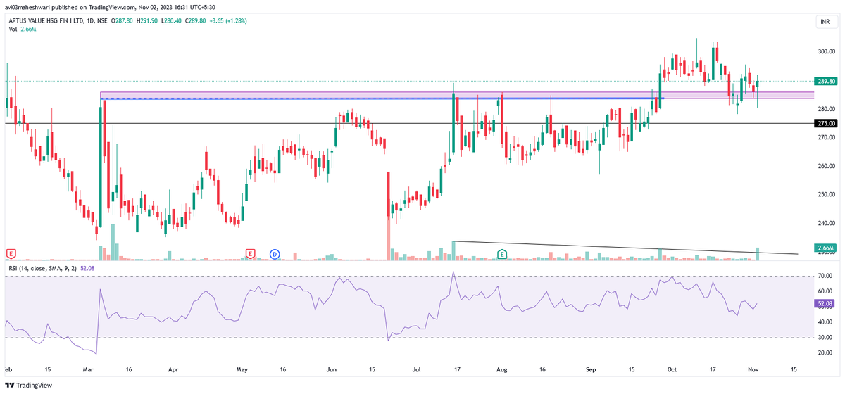AMTradelogs's tweet photo. #Aptus #Aptusvaluehousing

Massive Volume in Last 1 Mins Todays.

Volume is greater than Avg daily volume of Last 3 Months.

Bought Today - In After Market. https://t.co/1wDi0NEjiR