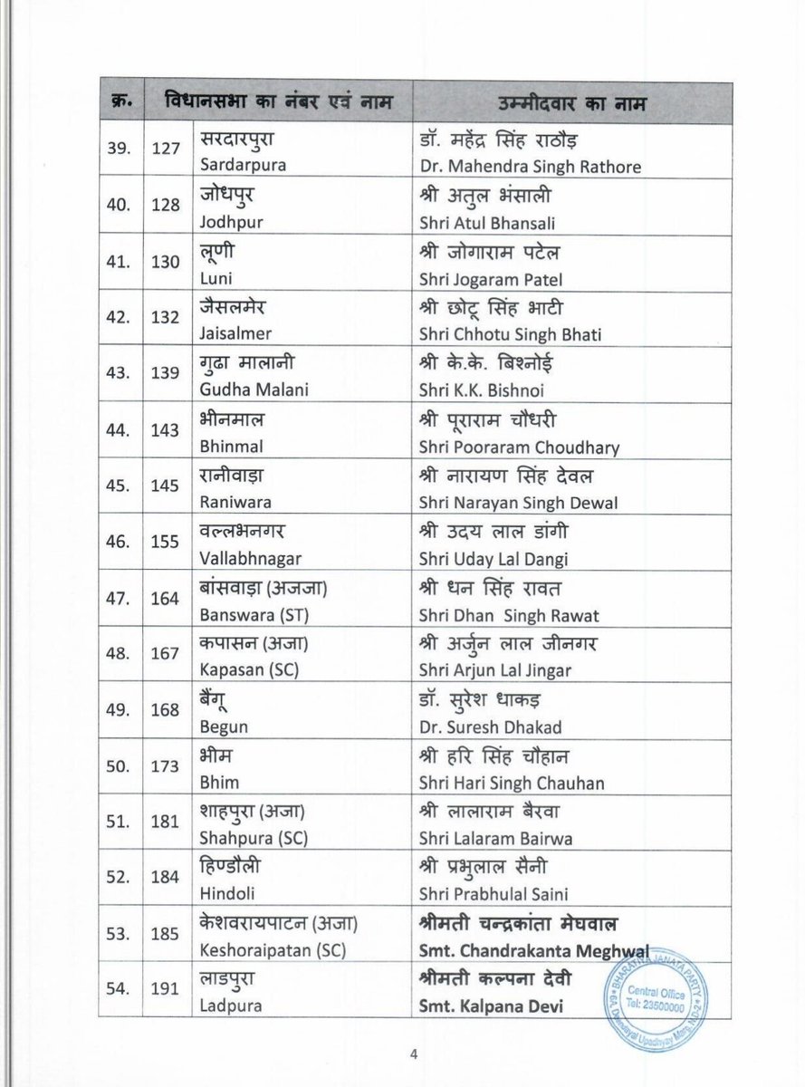 यशस्वी प्रधानमंत्री श्री नरेंद्र मोदी जी और राष्ट्रीय अध्यक्ष श्री जे.पी. नड्डा जी के नेतृत्व में केंद्रीय चुनाव समिति द्वारा जारी राजस्थान के प्रत्याशियों की तीसरी सूची में सम्मिलित सभी उम्मीदवारों को बधाई। मैं विधानसभा चुनाव में आप सभी के विजय की कामना करता हूं।
#आ_रही_है_भाजपा