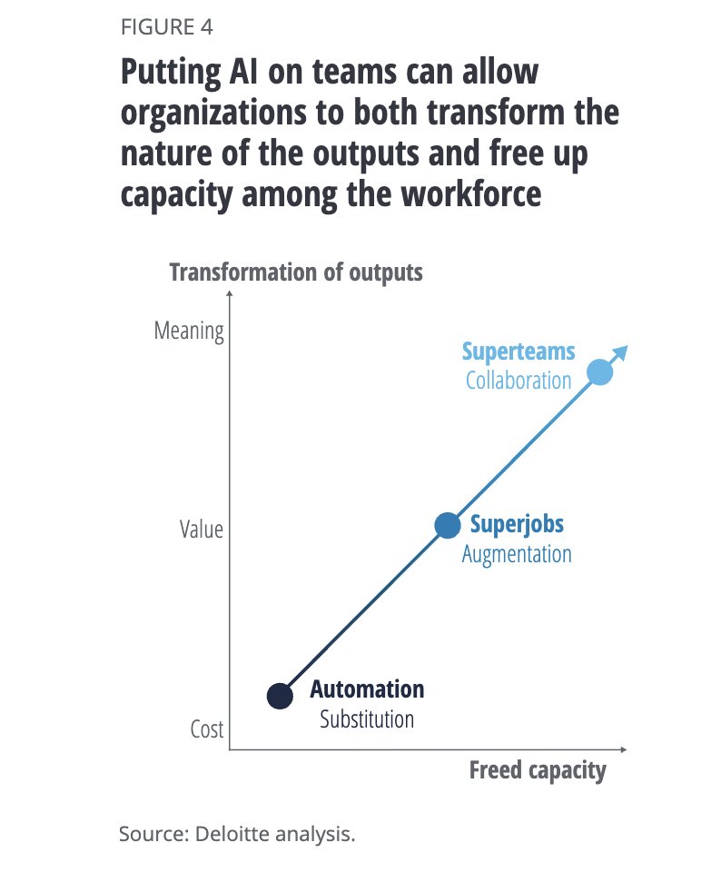 En mi clase "The Future of Work" estamos viendo si la #IA va a reemplazar a los humanos. Hay una corriente que explica que en vez de hacernos esa pregunta (bien trillada) deberíamos preguntarnos: ¿mi industria/empresa/organización está encaminada a tener #superjobs y #superteams?