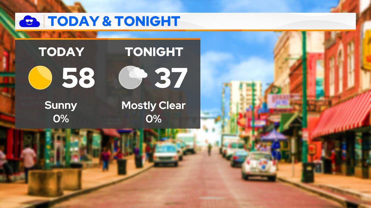 WGOM #MorningForecast ☀️ Today, temps will be in the upper 50s with sunny skies. Tonight, we'll drop into the mid-30s with mostly clear skies. We'll see south winds at 5-10 mph with no rain expected.