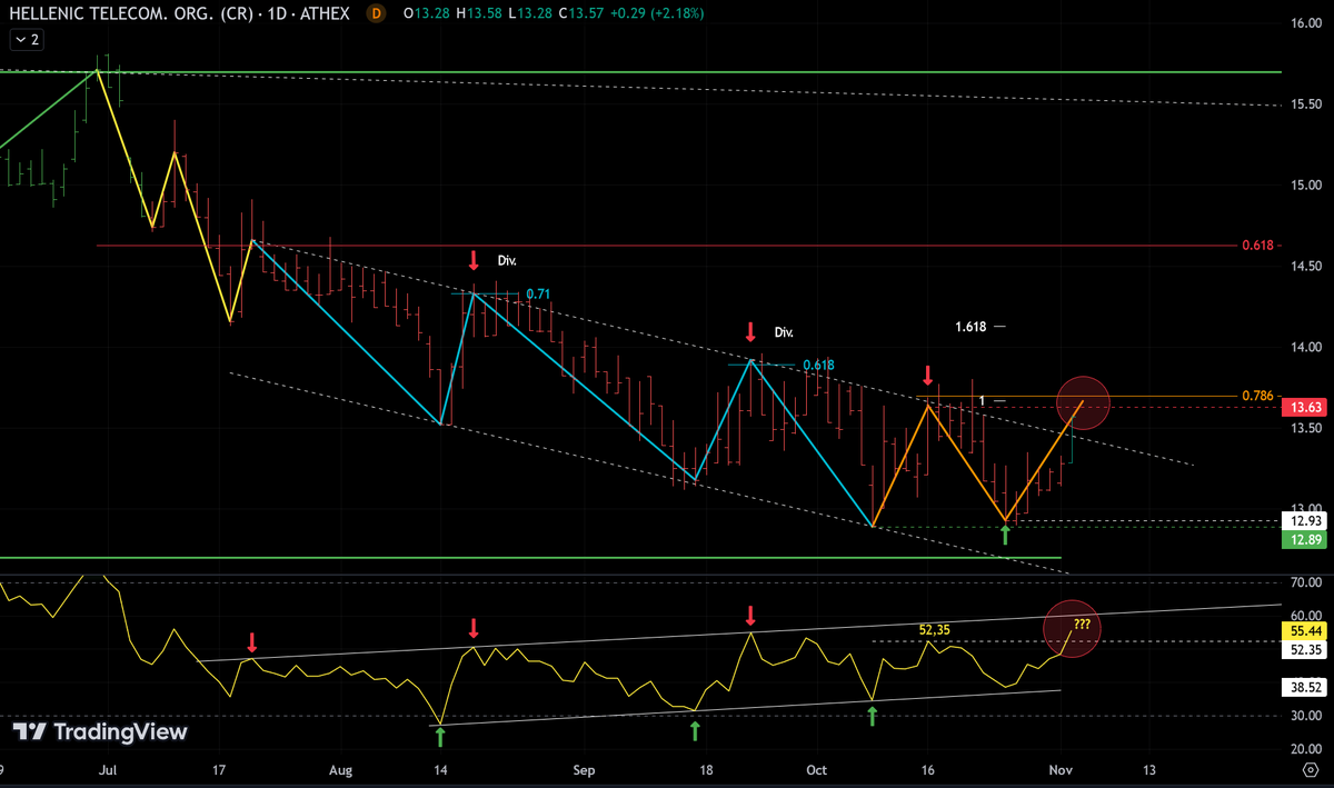 AnastasiosGe's tweet photo. #OTE #OTEr #HTO #Hellenic_Telecommunications #GReek #StockMarket 1D για να δούμε την συμπεριφορά της στην περιοχή των 13,63€ +- https://t.co/dT1dgdNgXb