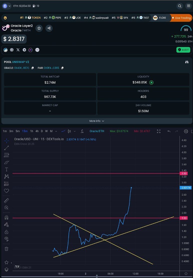 BilalAssayoudi's tweet image. @oracle_l2 congratulations 🎉🎉🎉
Target 1✅
Target 2 easy
#oracle #oraclel2 #layer2 #Blockchain #CRYPTO #cryptocurrency #altcoins
