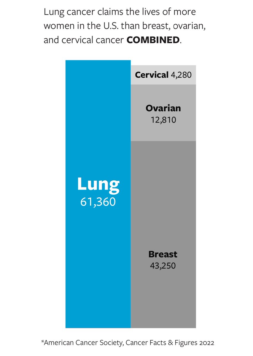 Elliot Servais, MD, FACS (@elliotservaismd) on Twitter photo Lung cancer kills more women than breast, ovarian, and cervical cancer - combined!
Anyone with lungs can get lung cancer
The time for lung cancer research and advocacy is now!
<a href="/WomenInThoracic/">WomenInThoracicSurg</a> <a href="/LungRescue/">Rescue Lung Society</a> <a href="/AmLungCSI/">ALCSI</a> Lung cancer kills more women than breast, ovarian, and cervical cancer - combined!
Anyone with lungs can get lung cancer
The time for lung cancer research and advocacy is now!
<a href="/WomenInThoracic/">WomenInThoracicSurg</a> <a href="/LungRescue/">Rescue Lung Society</a> <a href="/AmLungCSI/">ALCSI</a>
