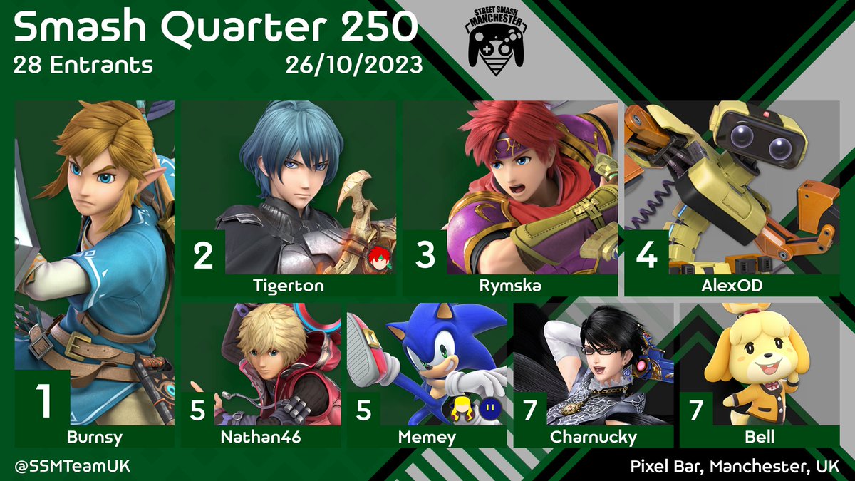 Results from Smash Quarter 250!

Sign-ups for Smash Quarter TONIGHT are still live:

start.gg/smashquarter