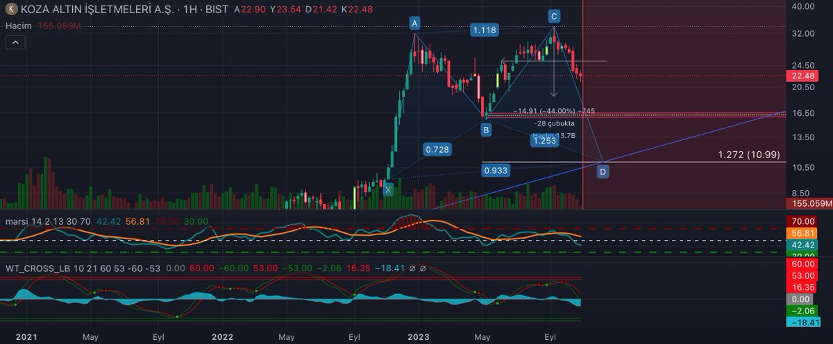 📍 KOZAL'ımız 25,24 üzerinde günlük kapanış OLMADIĞI takdirde, CYPHER formasyonu hedefi grafikte belirtilmiş olup dikkatli takip etmekte fayda var.

#KOZAA #KOZAL #forex #forextrading #FX #Dolar #DXY #dolarendeksi #BORSA #hisse #bist #bist100 #BIST #yatirim #Bitcoin #DolarTL