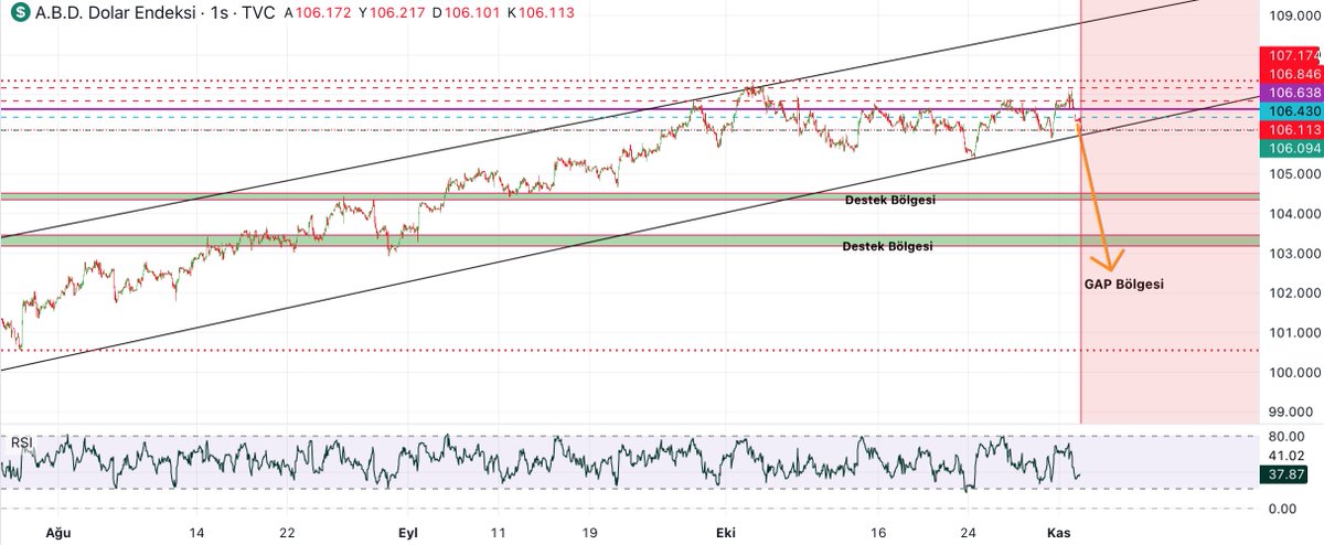 📍Dolar endeksinde 106.500 bölgesinde GAP bıraktığını görüyoruz. Gün içinde bu GAP'i kapatıp pozitif hareketine devam edebilir. 

106.846 direnç bölgesini kırarsa alış fırsatları güçlenebilir.

#DXY #Dolar #dolarendeksi #forex #forextrading #DolarTL #NASDAQ #ALTIN #Bitcoin #ONS