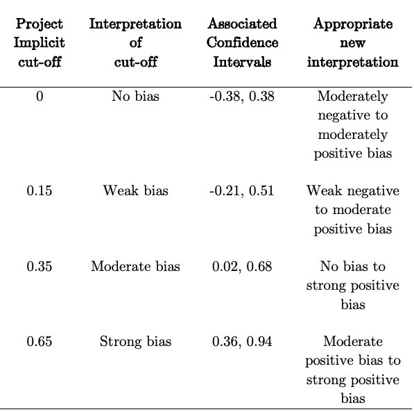 If you’ve ever completed an IAT online, you’ll know it gives you feedback on your level of bias. @psycholojamie and I thought it was weird that no one has ever put confidence intervals on IAT scores, so we did it. It turns out the IAT can say very little about individuals…