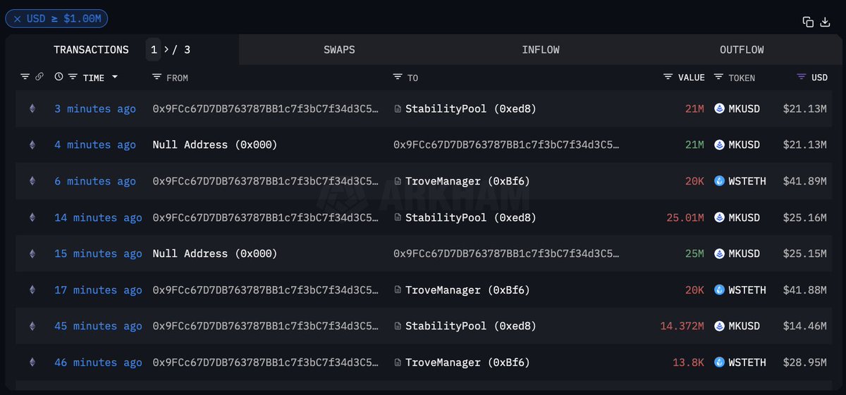 In the past hour, a large address linked to Justin Sun has deposited $110M wstETH in the <a href="/PrismaFi/">Prisma Finance</a> pools, and has minted over $60M of the stablecoin mkUSD.

This address 0x9FC currently owns >60% of the wstETH deposited in Prisma.