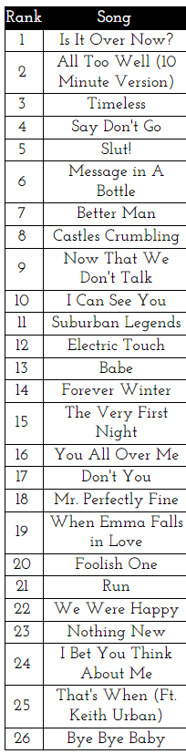 Danielc08769357's tweet photo. @outofthewoodlor ohhhh kk😂 MIAB is actually the first song where i was upset by the fact that it wasn't on the original album😂. Here's my ranking (mine is also a mess nothing new should be 19 which is probably still too low😅) https://t.co/4tkK5gPX3K