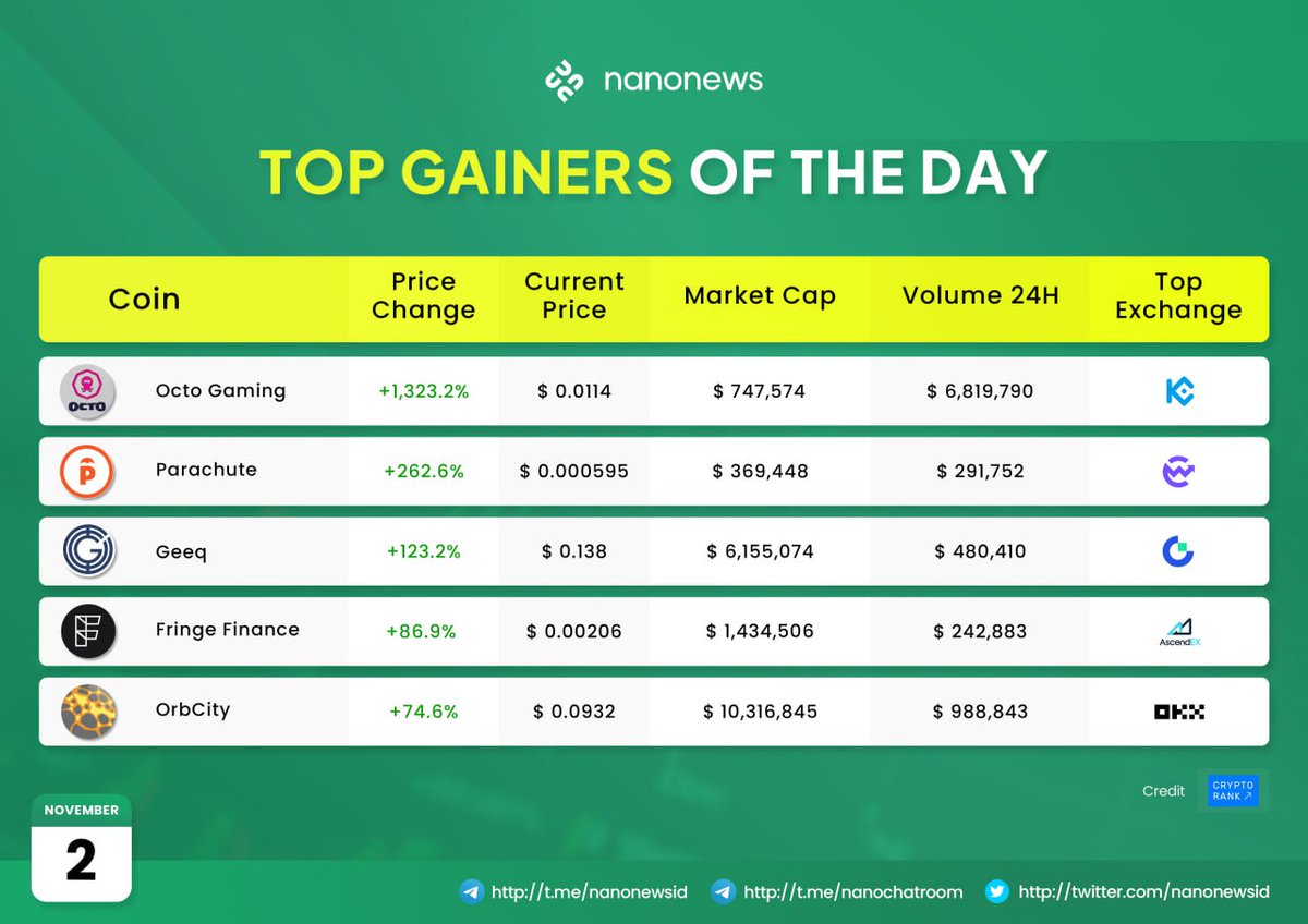 Peraih Top Hari Ini!
Sumber: cryptorank.io!

$OTK $PAR $GEEQ $FRIN $ORB ✨🚀