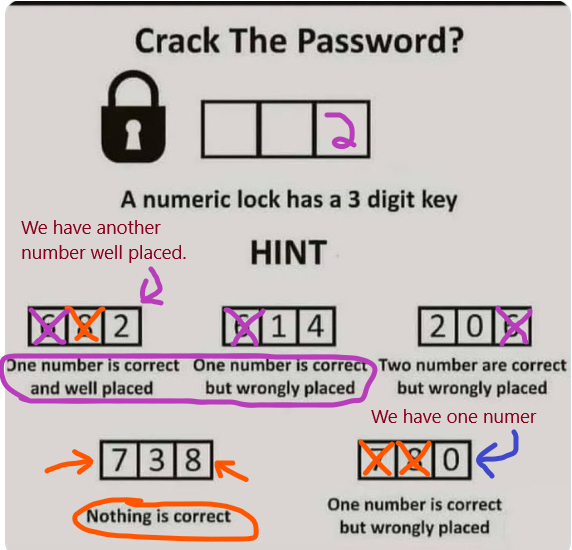 DatJot's tweet image. First lets deduct what we know:

Nothing is correct and we have one number.

Now lets look at the first and second hint. One number is correct and well placed. one number is correct but wrongly placed. 

In both these phrases, we only have 6 and 2 in the first one and 6 in the…