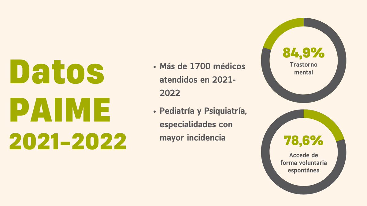 FPSOMC's tweet photo. 📣Se duplica el número de médicos atendidos en el Programa de Atención Integral al Médico Enfermo en cinco años

#PAIME

https://t.co/bpBeSU7fV1 https://t.co/zVD7d7YSYl