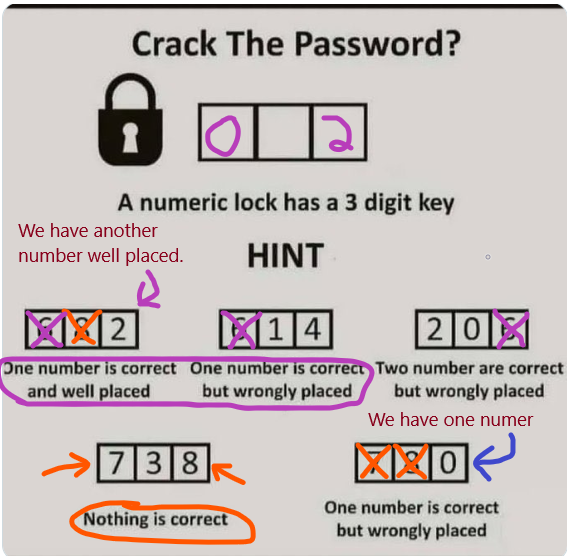 DatJot's tweet image. First lets deduct what we know:

Nothing is correct and we have one number.

Now lets look at the first and second hint. One number is correct and well placed. one number is correct but wrongly placed. 

In both these phrases, we only have 6 and 2 in the first one and 6 in the…