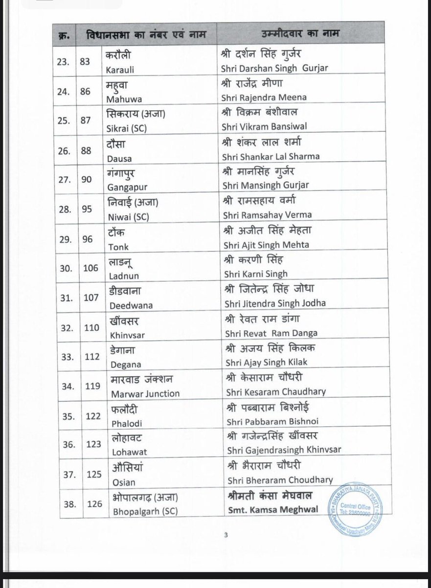 sarpanch_hamiri's tweet photo. भारतीय जनता पार्टी की केन्द्रीय चुनाव समिति ने राजस्थान में होने वाले आगामी विधानसभा चुनाव 2023 के लिए निम्नलिखित नामों पर अपनी स्वीकृति प्रदान की है। https://t.co/jTaGoBa0Xt