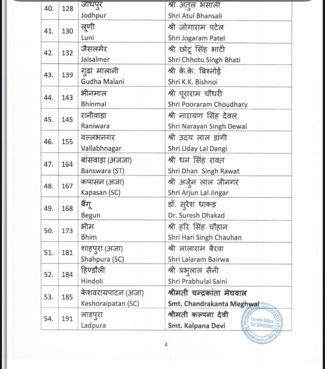 sarpanch_hamiri's tweet photo. भारतीय जनता पार्टी की केन्द्रीय चुनाव समिति ने राजस्थान में होने वाले आगामी विधानसभा चुनाव 2023 के लिए निम्नलिखित नामों पर अपनी स्वीकृति प्रदान की है। https://t.co/jTaGoBa0Xt