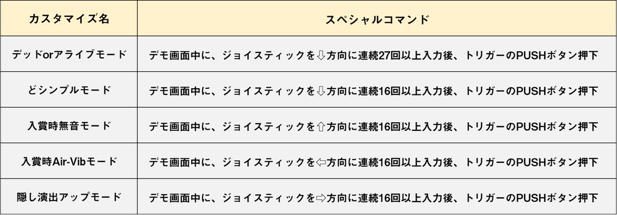 SAO_KYORAKU's tweet photo. 【カスタマイズ情報】
お宝カスタマイズが開放できるスペシャルコマンドを公開しております。
これを使えば、玉ちゃんのトレジャーハントでGETできる「お宝カスタマイズ」が最初から使用可能に!!
スペシャルコマンドを入力後、入力成功でサウンドが発生!!是非試してください!!

#SAO
#スマパチSAO https://t.co/LtwMIjcuro