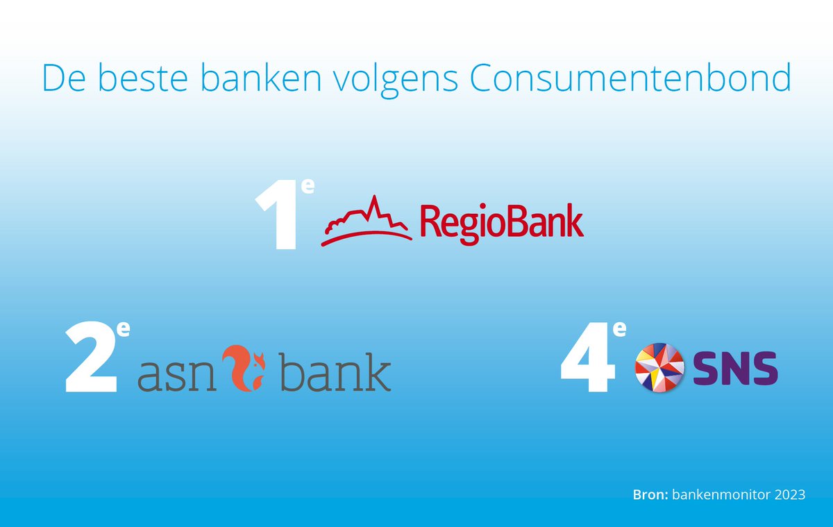 Trots! @RegioBank komt in de #bankenmonitor van de @Consumentenbond voor de zevende keer op rij als beste bank uit de bus. Onze andere bankmerken #ASNBank en @SNS presteren ook sterk, met respectievelijk een 2e en een 4e plek. Lees meer: newsroom.devolksbank.nl/regiobank-voor…