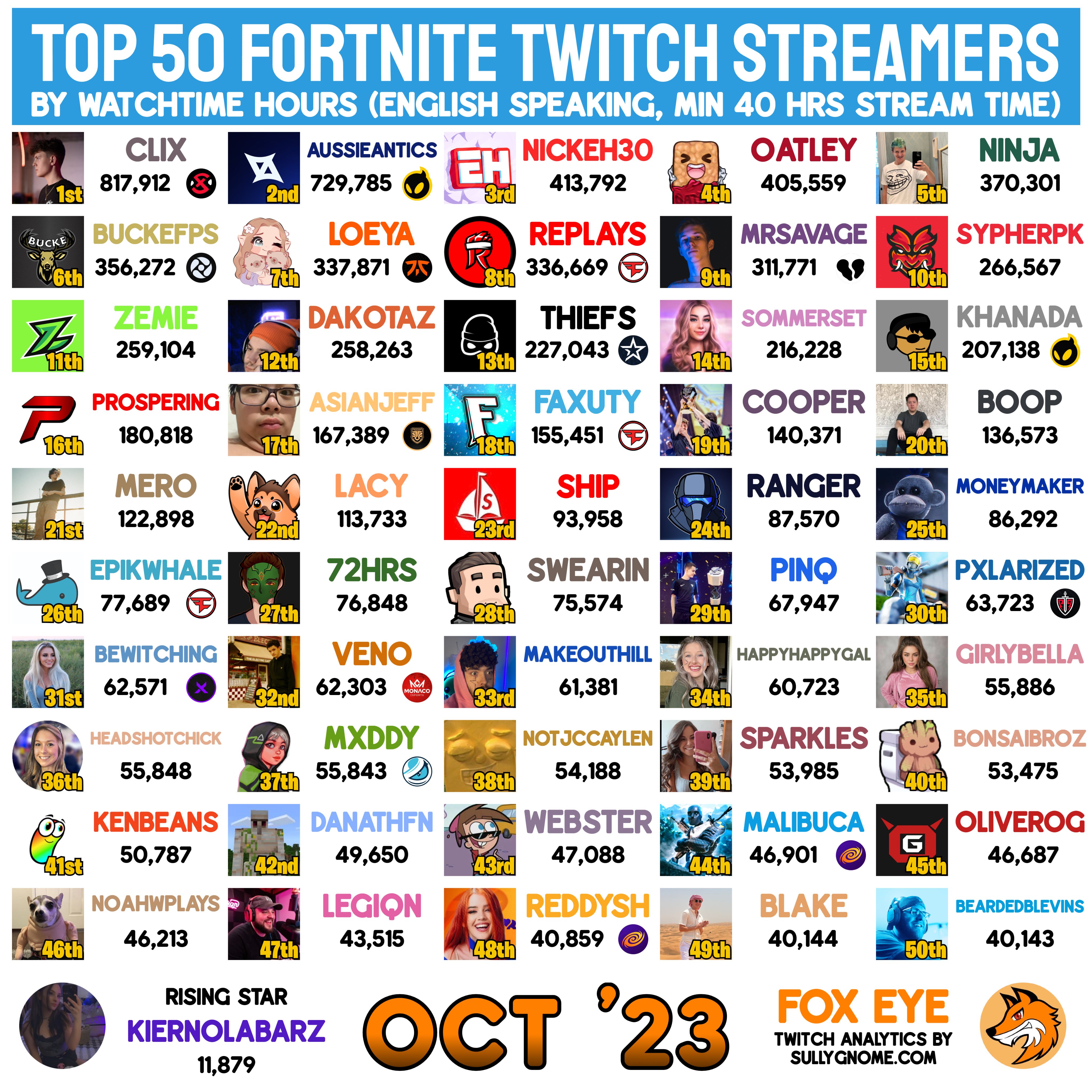 Most popular streamers of October on Twitch