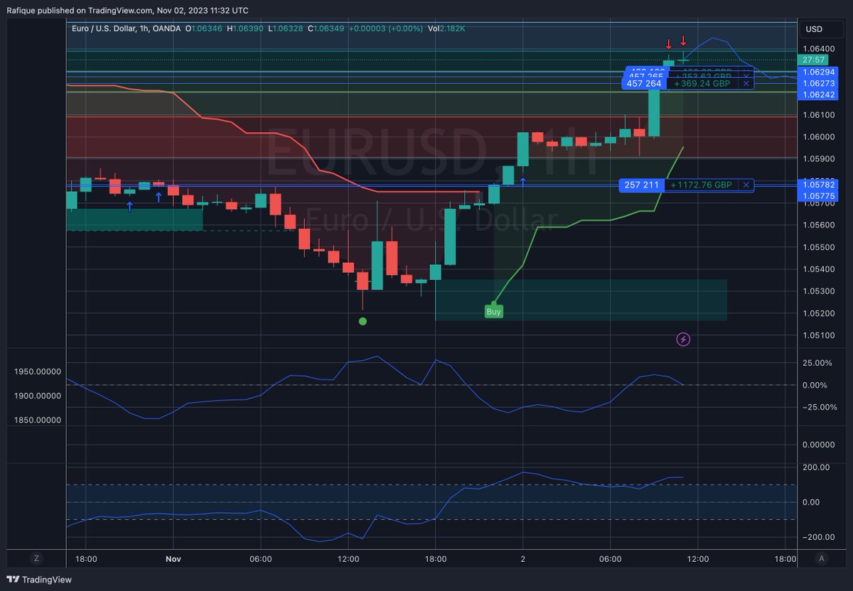 wavetradr's tweet photo. 📊 EUR/USD Trade Update!

Our last entry is now in the profit! 🎯

Monitoring the key resistance zones as the Euro battles against the Dollar.

Stay tuned for more updates and let's see where this trade takes us! 🚀💰
.
.
.
#ForexInsights #EURUSD #TradeInProgress #marketwatch https://t.co/9cnZ4REc2l
