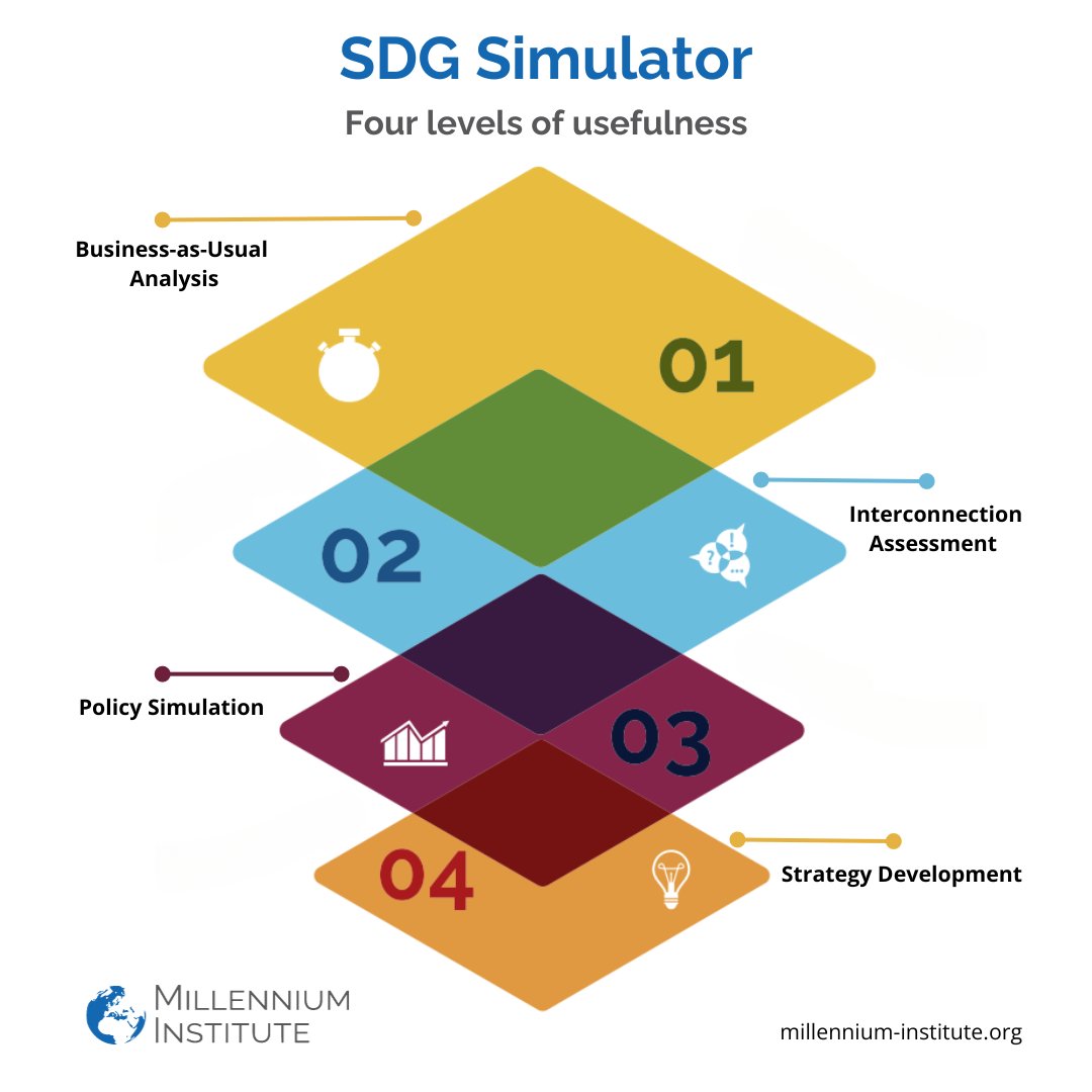 millenniuminst's tweet photo. The iSDG Simulator:
1️⃣ Analysis of SDGs trajectories
2️⃣ Understand SDGs' interconnectedness
3️⃣ Policy simulation for synergy insights
4️⃣ Strategy &amp; financial planning

Experience our simulator. Schedule a demo:
🔗 https://t.co/QXnEerM9lz https://t.co/jvIyOy65yW