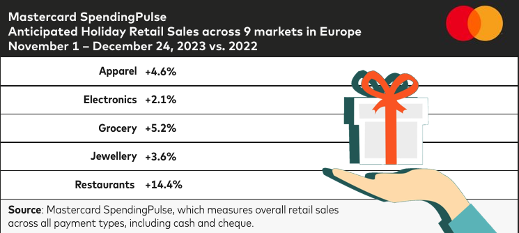 Europe’s hospitality sector is set for festive cheer this holiday season as spend on restaurant dining is expected to increase. Find out more from the latest Mastercard SpendingPulse forecast👉 bit.ly/49hB8vy