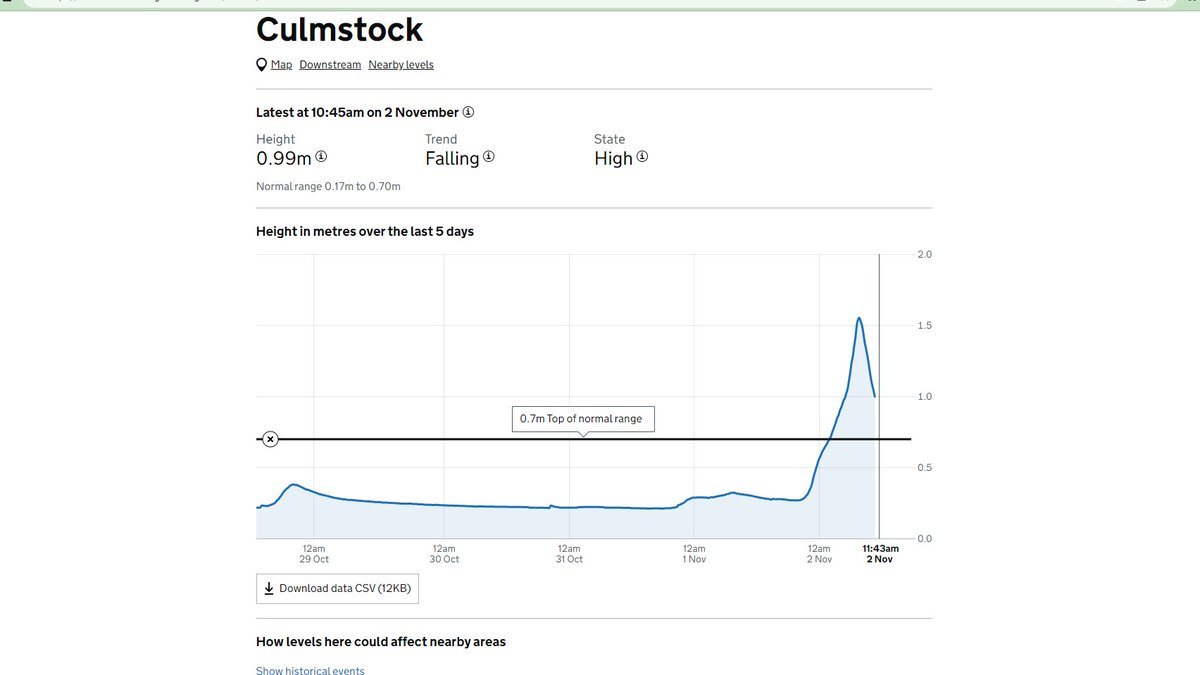 River Culm level at #Culmstock #Devon
River level falling 👍
check-for-flooding.service.gov.uk/station/3347
