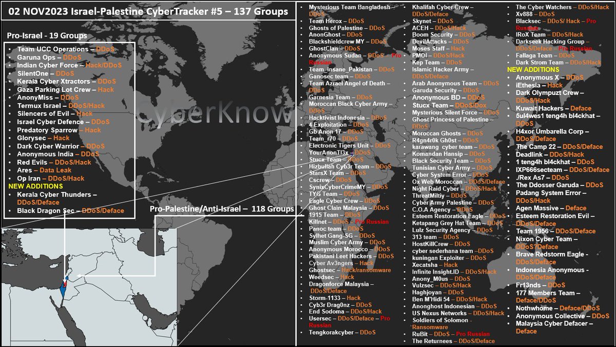 Cyberknow20's tweet image. 🚨2 NOV Israel-Palestine #cybertracker 🚨

Latest cyber tracker - 137 groups now passing the largest Russia-Ukraine tracker at 128. 

Around 22 groups started ops post 7 OCT. 

 #cybersecurity #infosec #IsraelPalestineWar #IsraelHamasWar 

cyberknow.substack.com/p/israel-pales…