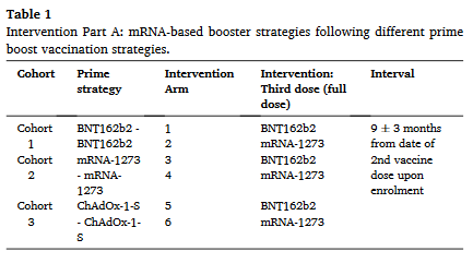 SalmantonGarcia's tweet image. Subjects were randomly assigned to either 30 µg BNT162b2 or 100 µg  mRNA-1273 in a 1:1 ratio. No blinding was used in this trial. Proper  randomization is crucial in assessing vaccine effectiveness. 🎯  #Randomization #clinicaltrials