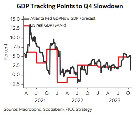 #FX FX - $USD Softer as markets detect signs of Fed relenting on rates. $CAD lags peers, trades close to FV.  $EUR firmer and could retest 1.07 area but rate diffs are little changed. $GBP underperforms ahead of #BoE.  $JPY gains on lower US yields.  gbm.scotiabank.com/en/market-insi…