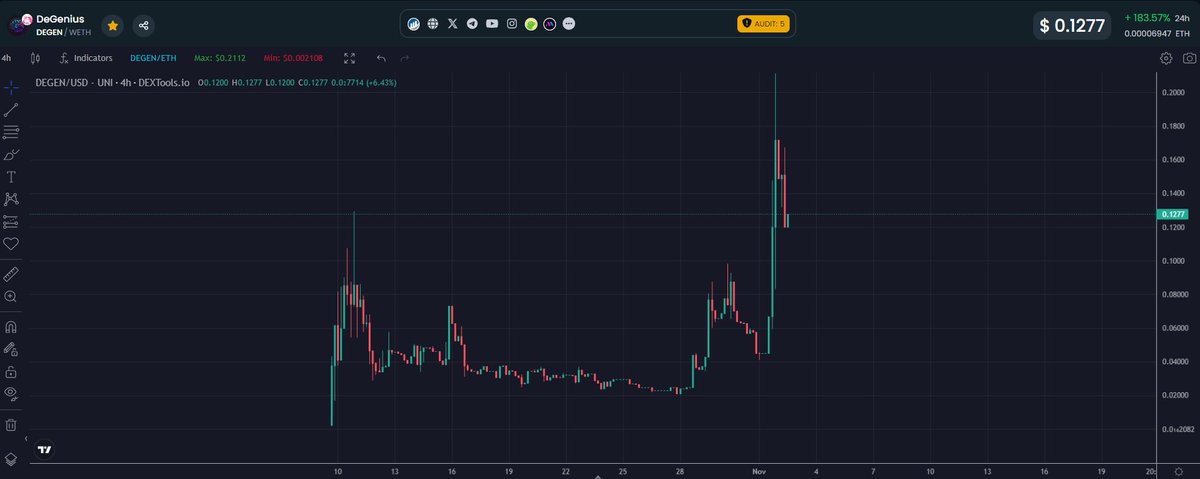 Kenzo13RO's tweet photo. This is what a good product brings. @Degenius_casino started hes run, some huge wallets aped last night.
Like i said, the poker game is very very good and i think with the upcoming tournaments on tg. #Degenius $Degen will run much much higher.
Its just a matter time till 1 mil mcap. is reached.
@cryptoskullx @snupthedog , when do we do a round of poker there?
https://t.co/2sTGacbYCm