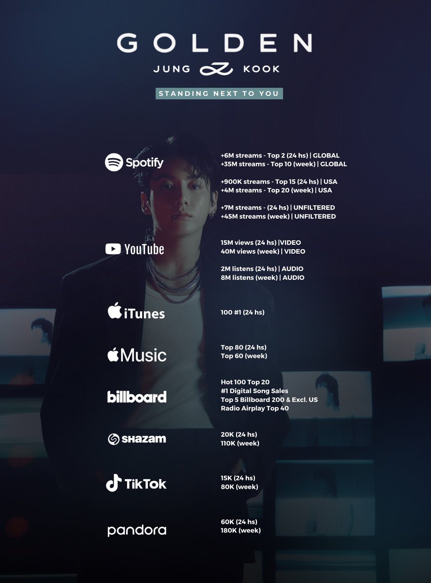 GoldenJKUnivers's tweet photo. Goals for Standing Next To You by Jungkook, main track of his debut album Golden, out November 3rd. https://t.co/KF8tlzAEYK