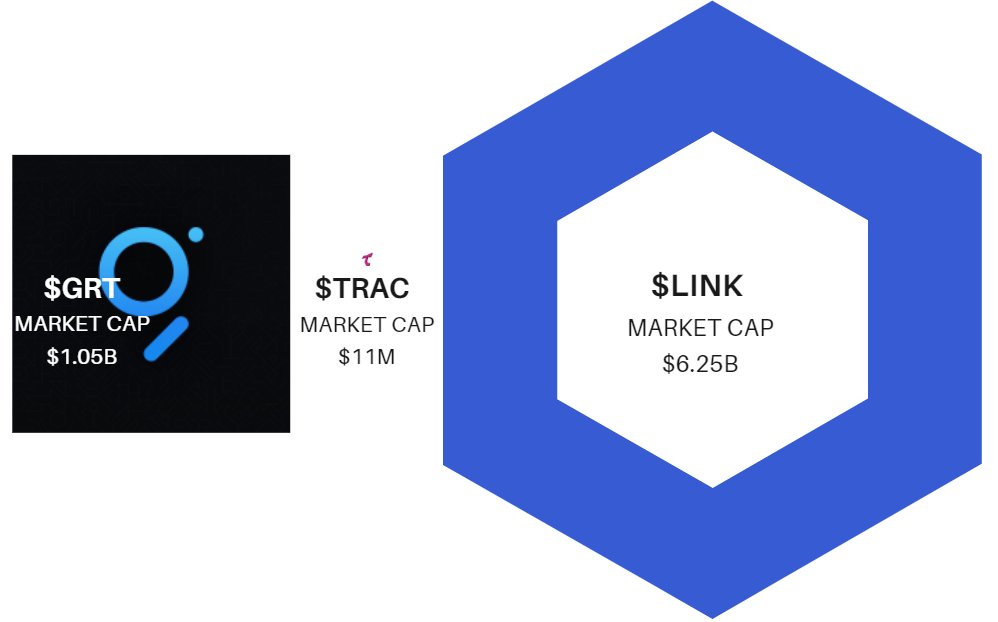 layer2323's tweet image. The @trac_btc ecosystem being built on #Bitcoin is rapidly expanding, but it's still just getting started.

$TRAC is early.